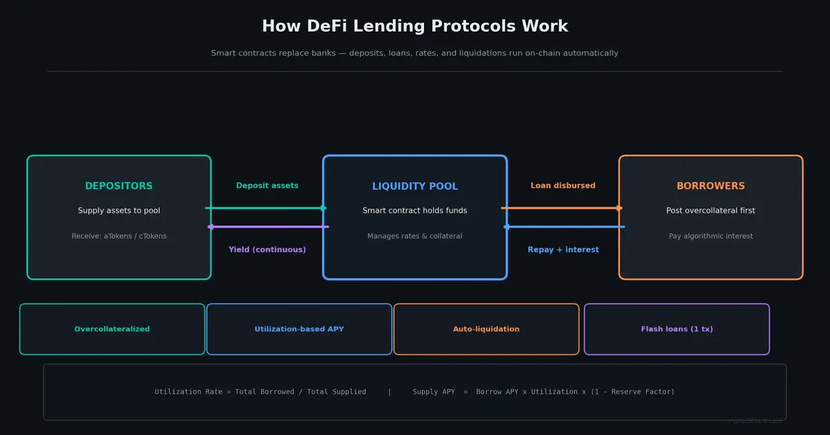 How DeFi lending protocols work: