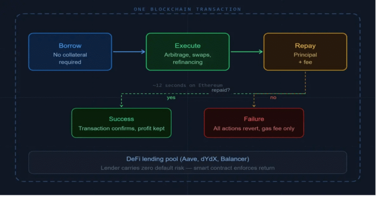 How flash loans work in DeFi