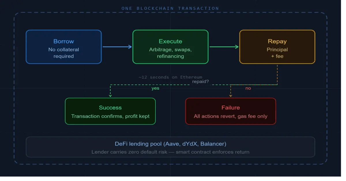 How flash loans work in DeFi