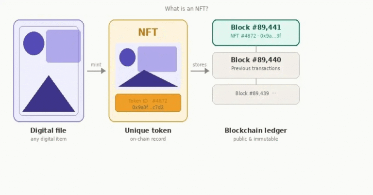 What is an NFT