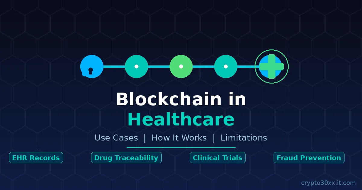 Blockchain in healthcare uses — chain nodes, medical cross, and lock icons on dark blue background