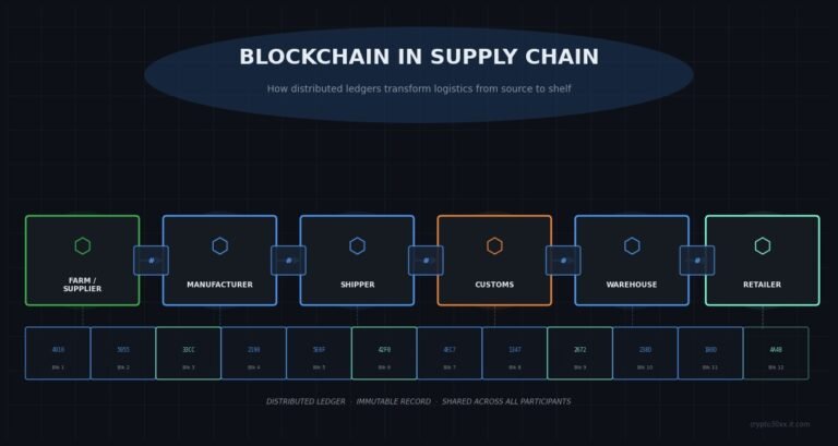 Blockchain supply chain workflow showing product tracking from supplier to retailer using a distributed ledger.