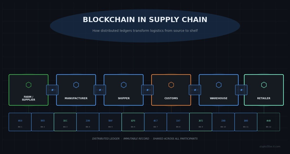 Blockchain supply chain workflow showing product tracking from supplier to retailer using a distributed ledger.