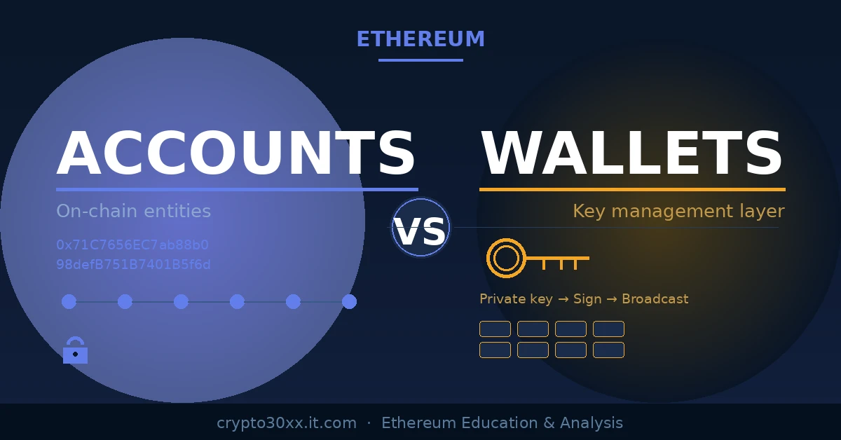 Ethereum accounts vs wallets — diagram showing on-chain account entities on the left and the key management wallet layer on the right