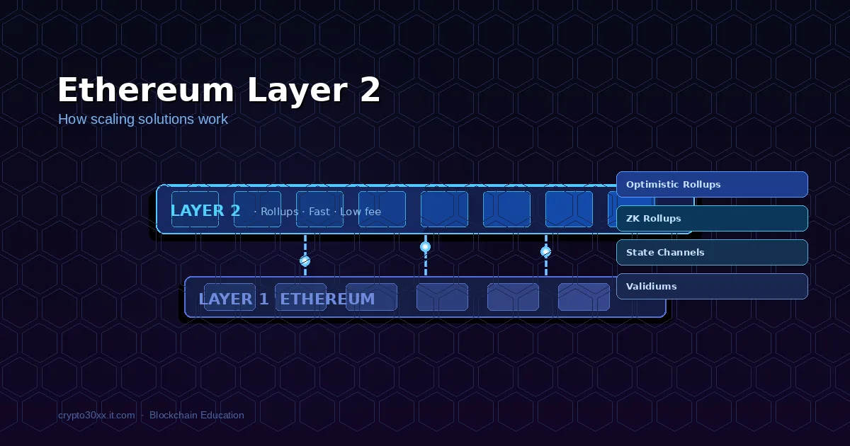 Ethereum layer 2 diagram showing a Layer 2 rollup network above the Ethereum base layer with data connectors