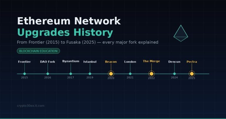 Ethereum network upgrades history timeline from Frontier 2015 to Pectra 2025 on dark background