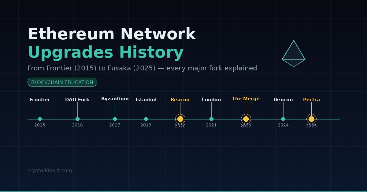 Ethereum network upgrades history timeline from Frontier 2015 to Pectra 2025 on dark background