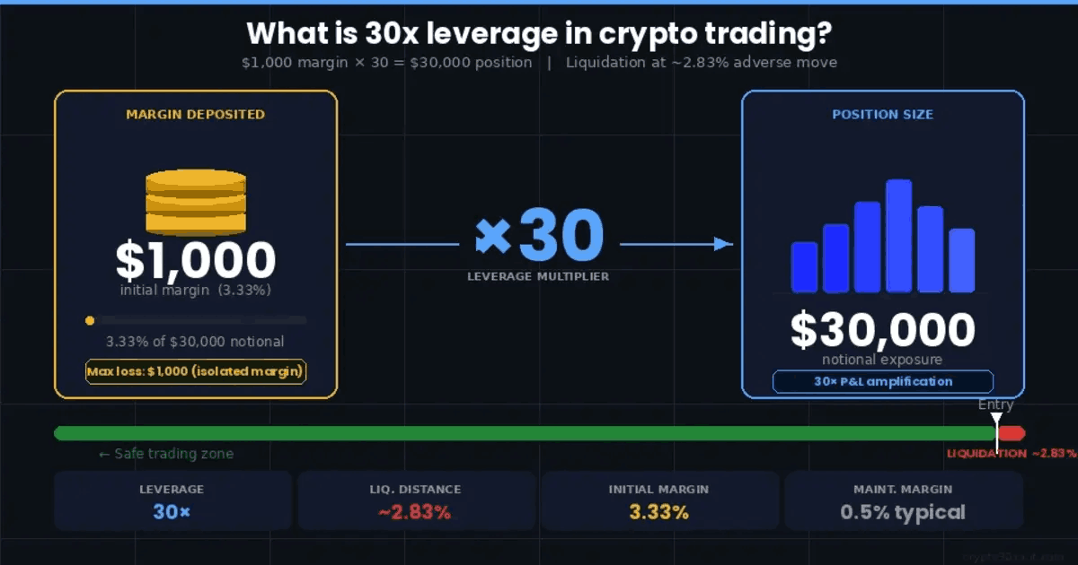 What is 30x leverage in crypto trading