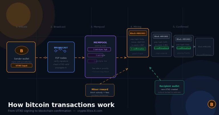 How bitcoin transactions work — step-by-step diagram from UTXO signing to blockchain confirmation