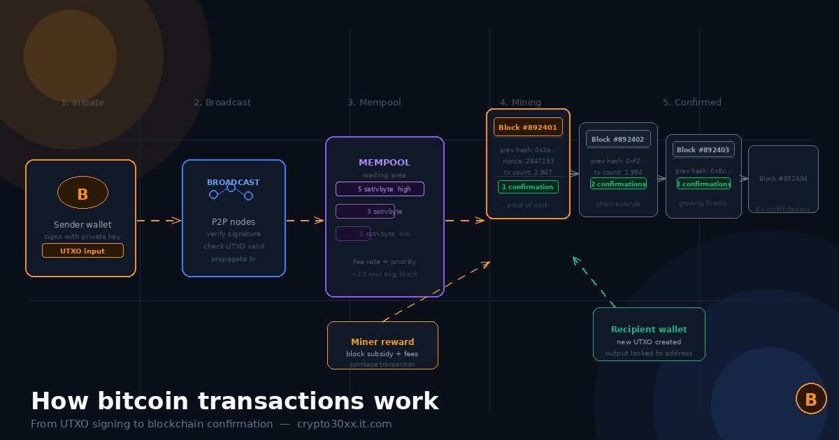 How bitcoin transactions work — step-by-step diagram from UTXO signing to blockchain confirmation