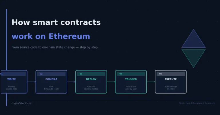 Diagram showing the five stages of how smart contracts work on Ethereum: write, compile, deploy, trigger, execute