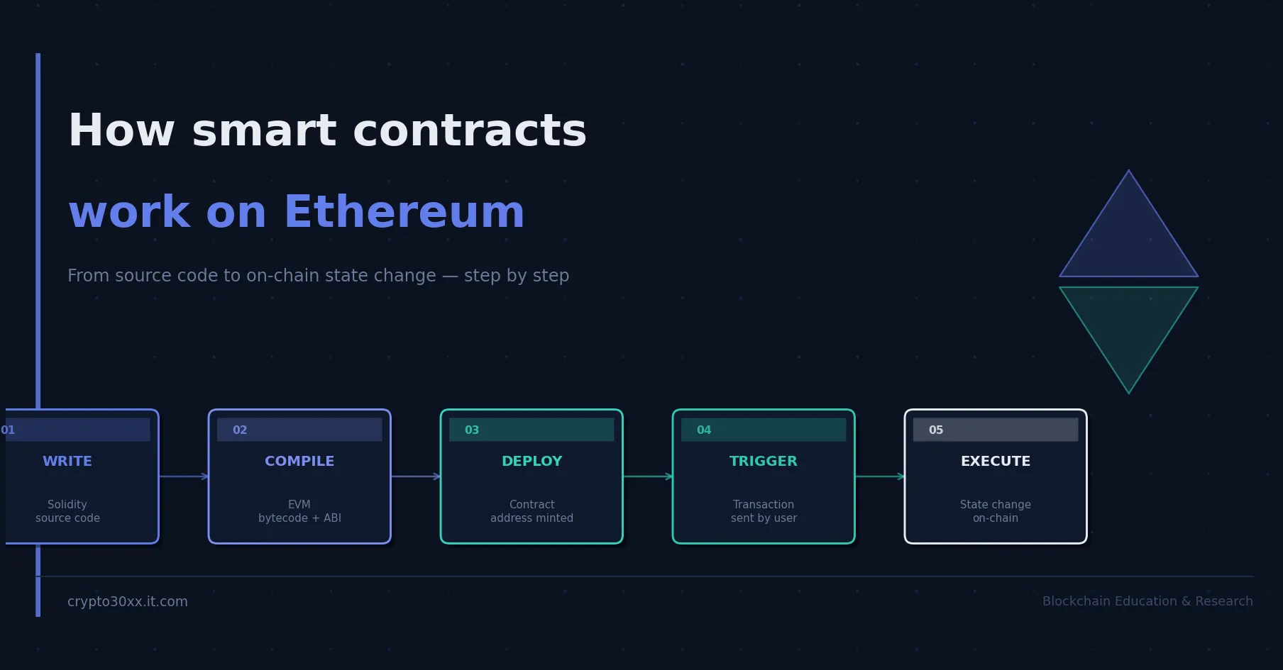 Diagram showing the five stages of how smart contracts work on Ethereum: write, compile, deploy, trigger, execute