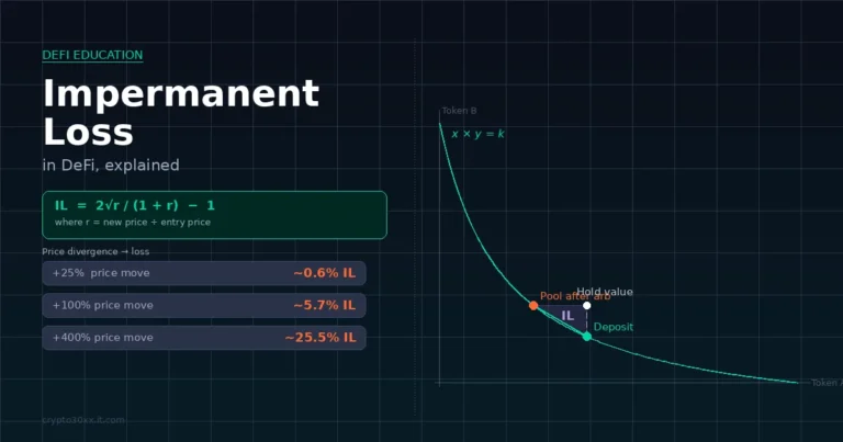 Impermanent loss in DeFi shown as AMM curve diagram with deposit, arbitrage, and hold-value points