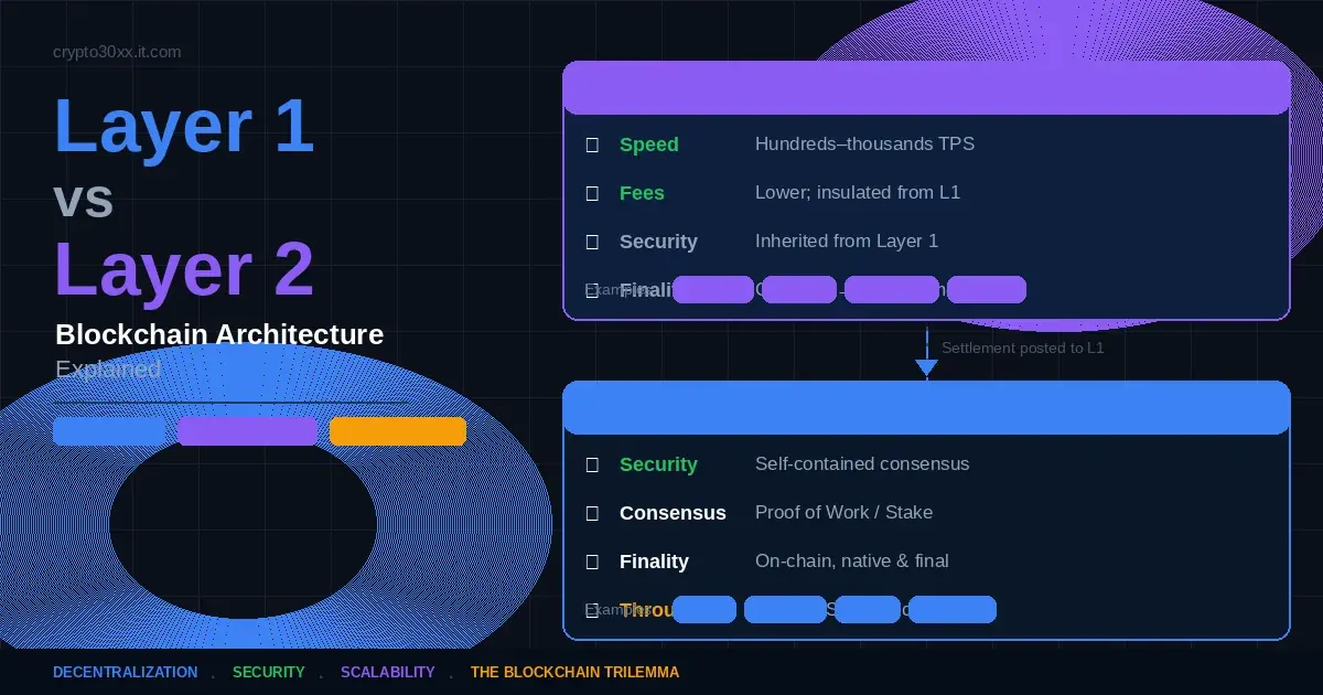 Layer 1 vs layer 2 blockchain diagram showing dual-card architecture with security, consensus, and settlement flow