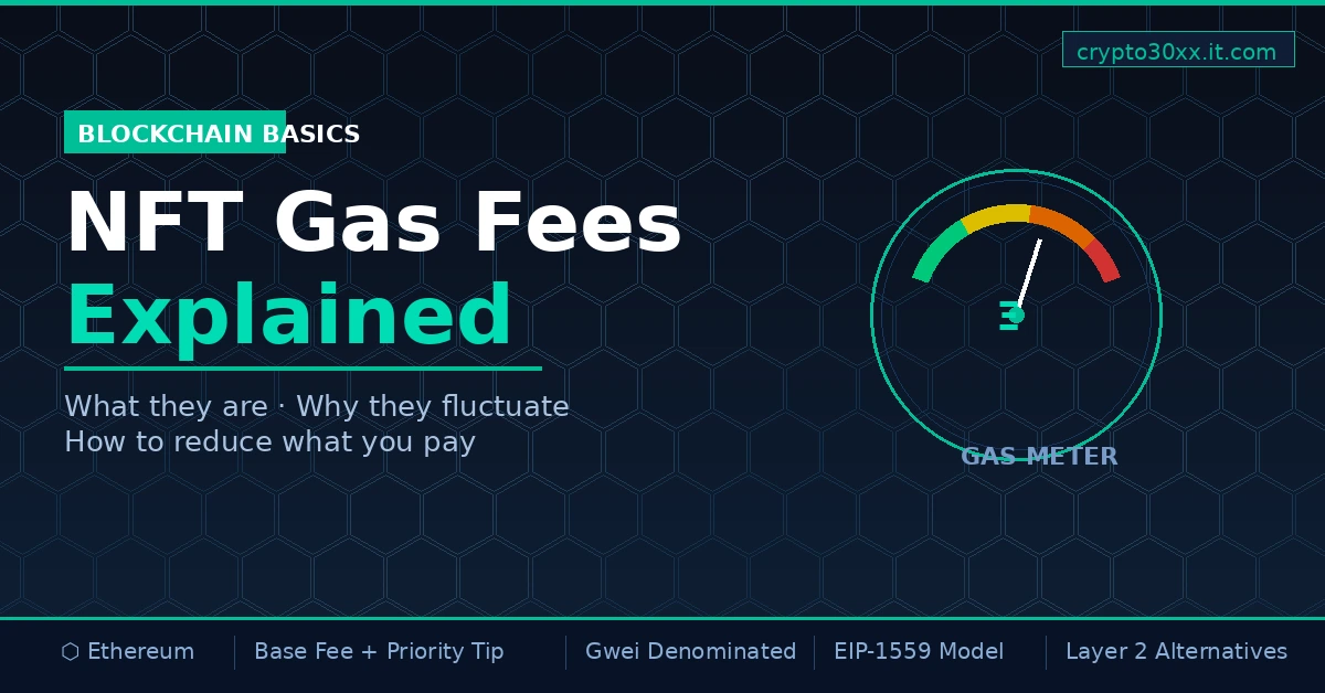 An infographic explaining NFT gas fees with a gas meter and Ethereum transaction fee concepts.