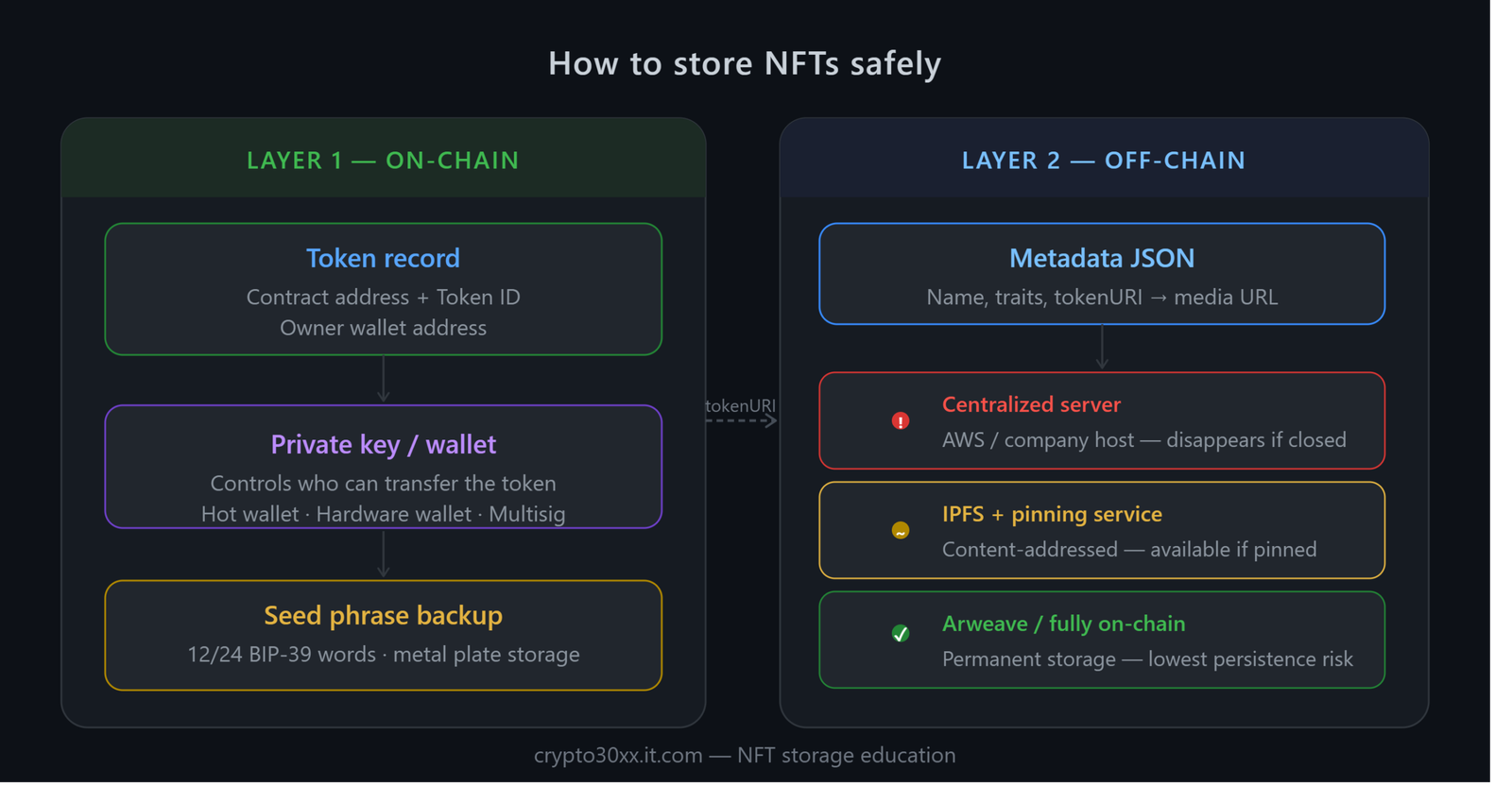 An infographic explaining how to store NFTs safely using on-chain wallets and off-chain storage methods.