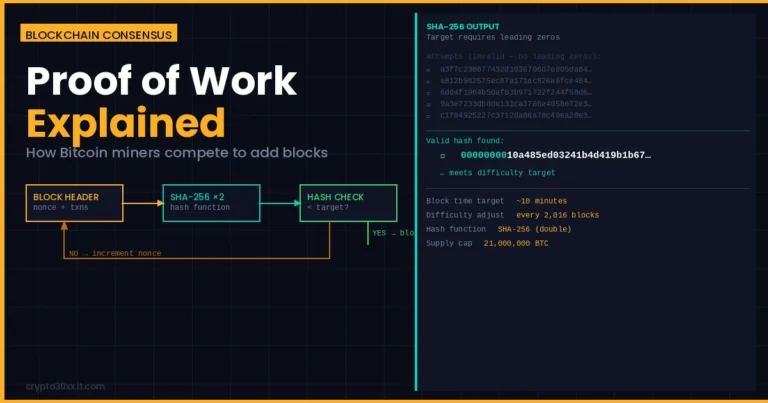 Proof of work diagram showing SHA-256 hash attempts, valid hash with leading zeros, and Bitcoin mining flow