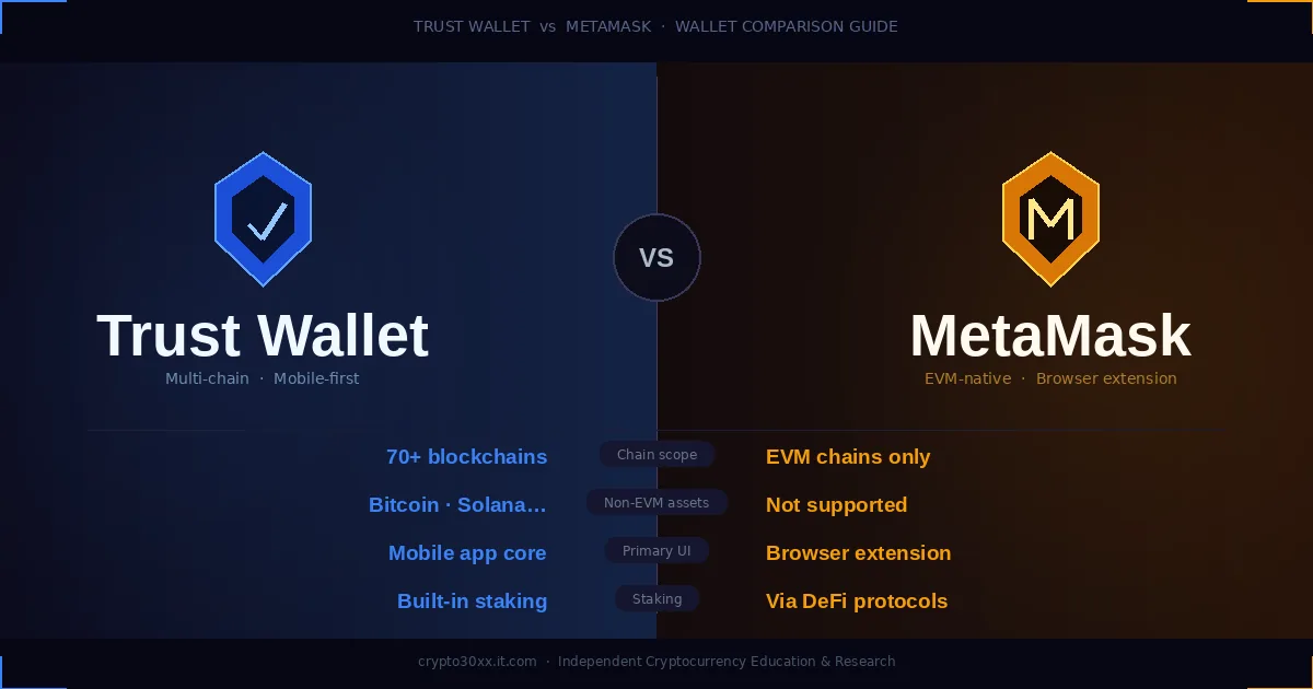 Trust Wallet vs MetaMask comparison showing chain support, interface type, and key features side by side