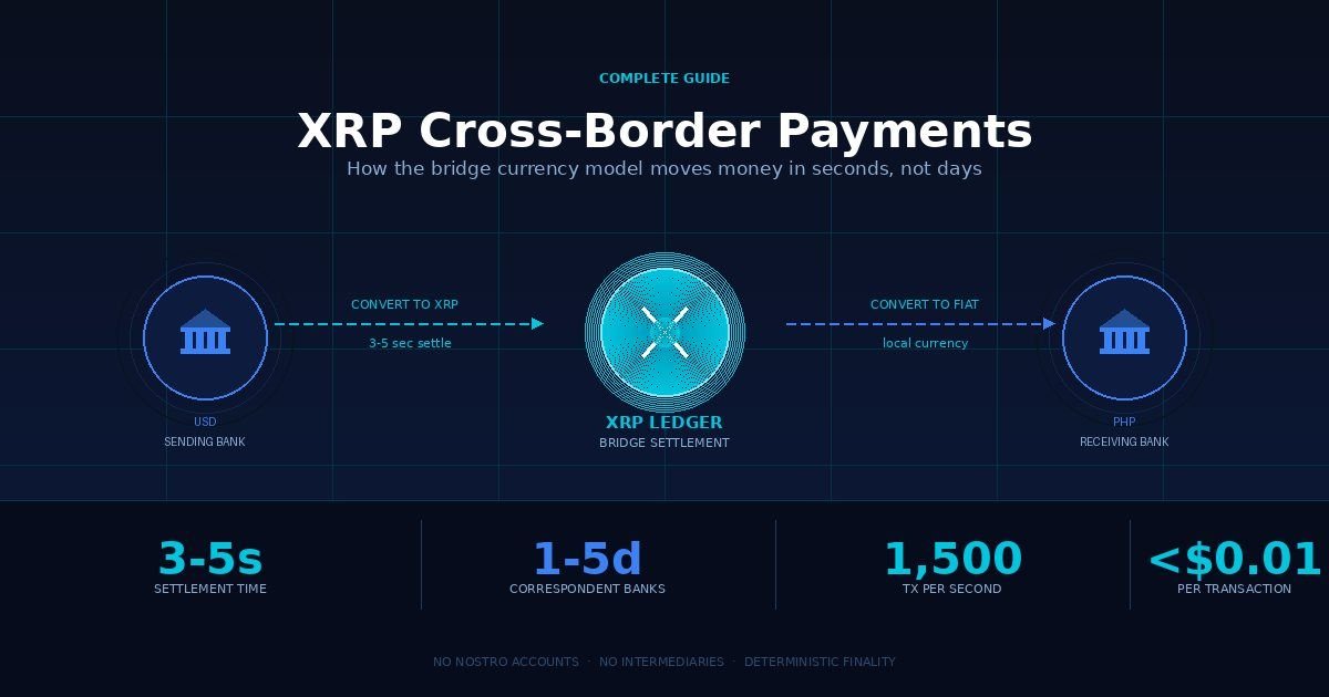 XRP cross-border payments diagram showing USD bank, XRP Ledger bridge, and PHP receiving bank with 3-5 second settlement